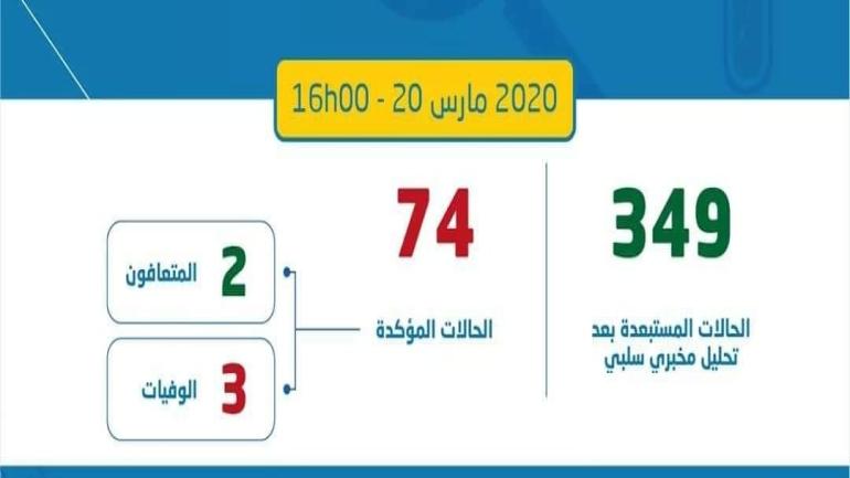 تسجيل 8 حالات جديدة.. وعدد الإصابات  بكورونا يرتفع لـ 74 بالمغرب