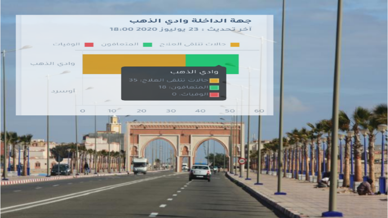 تساع وتيرة تسجيل حالات كوفيد19.. و الداخلة قاب قوسين او ادنى من ان تصبح بؤرة وبائية